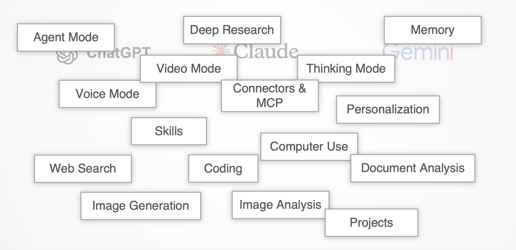 AI tools and features overview — floating labels for Agent Mode, Deep Research, Memory, Video Mode, Thinking Mode, Voice Mode, Connectors & MCP, Personalization, Skills, Computer Use, Web Search, Coding, Document Analysis, Image Generation, Image Analysis, and Projects.