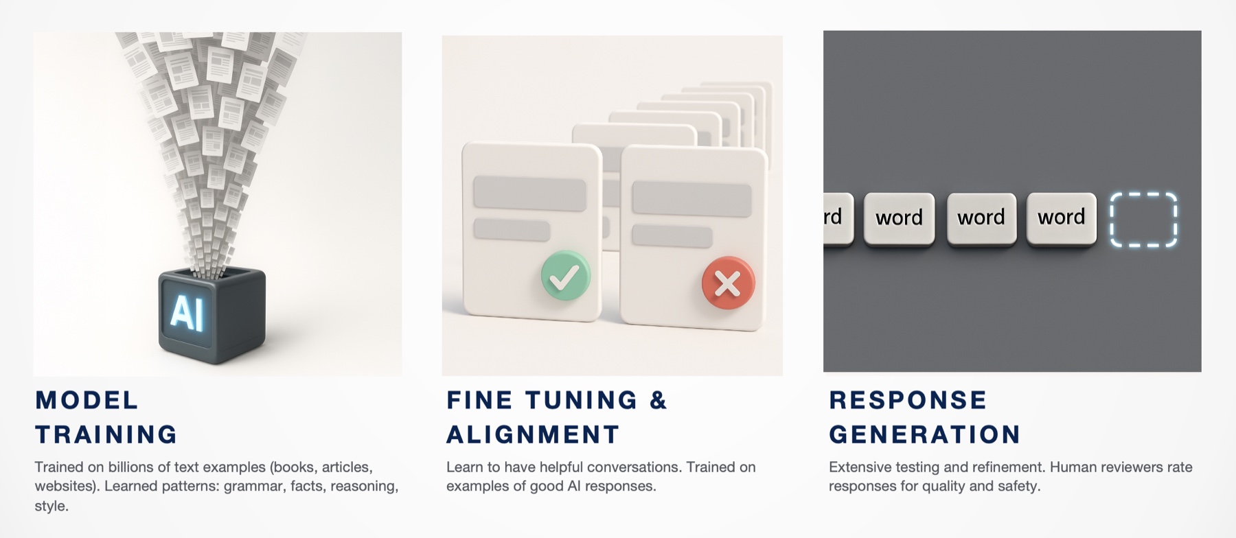 How AI models are made — three phases: Model Training (trained on books, articles, websites; learns grammar, facts, reasoning, style); Fine Tuning & Alignment (taught to have helpful conversations, trained on good responses); Response Generation (extensively tested and refined; humans rate responses for quality and safety).