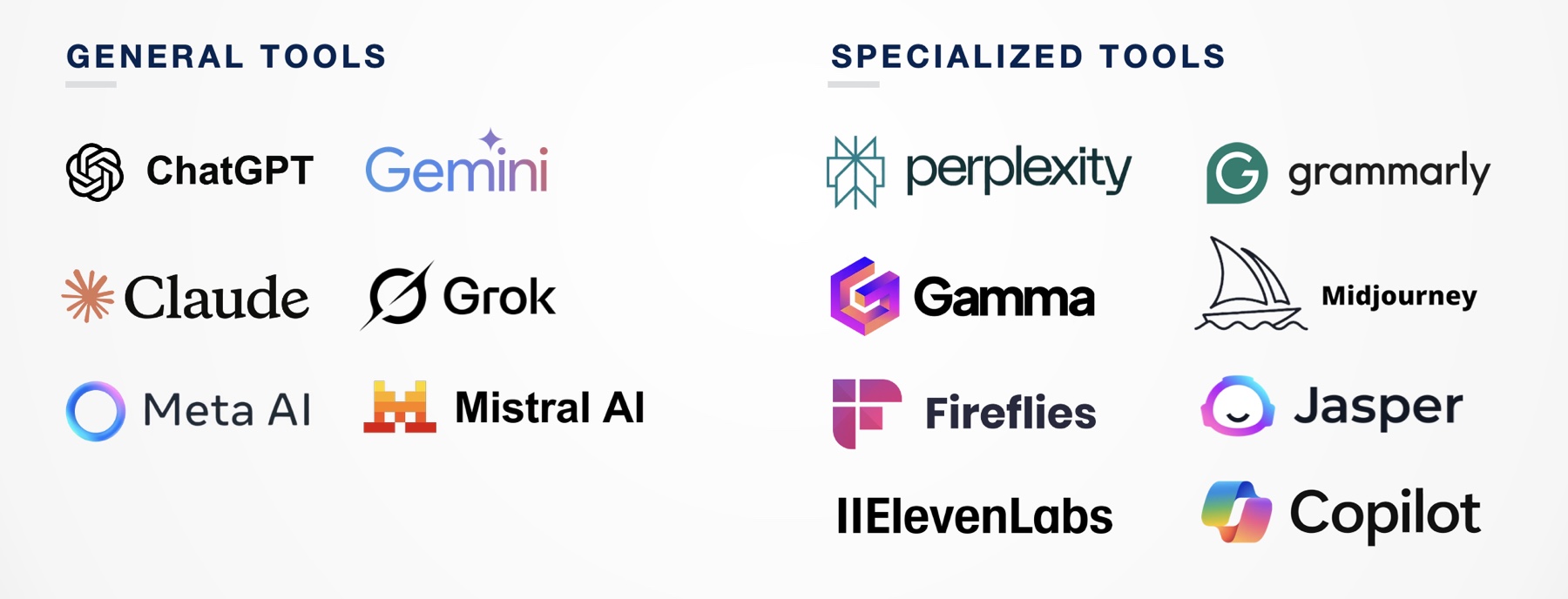 The AI tool landscape — General Tools (ChatGPT, Gemini, Claude, Grok, Meta AI, Mistral AI) and Specialized Tools (Perplexity, Grammarly, Gamma, Midjourney, Fireflies, Jasper, ElevenLabs, Copilot).